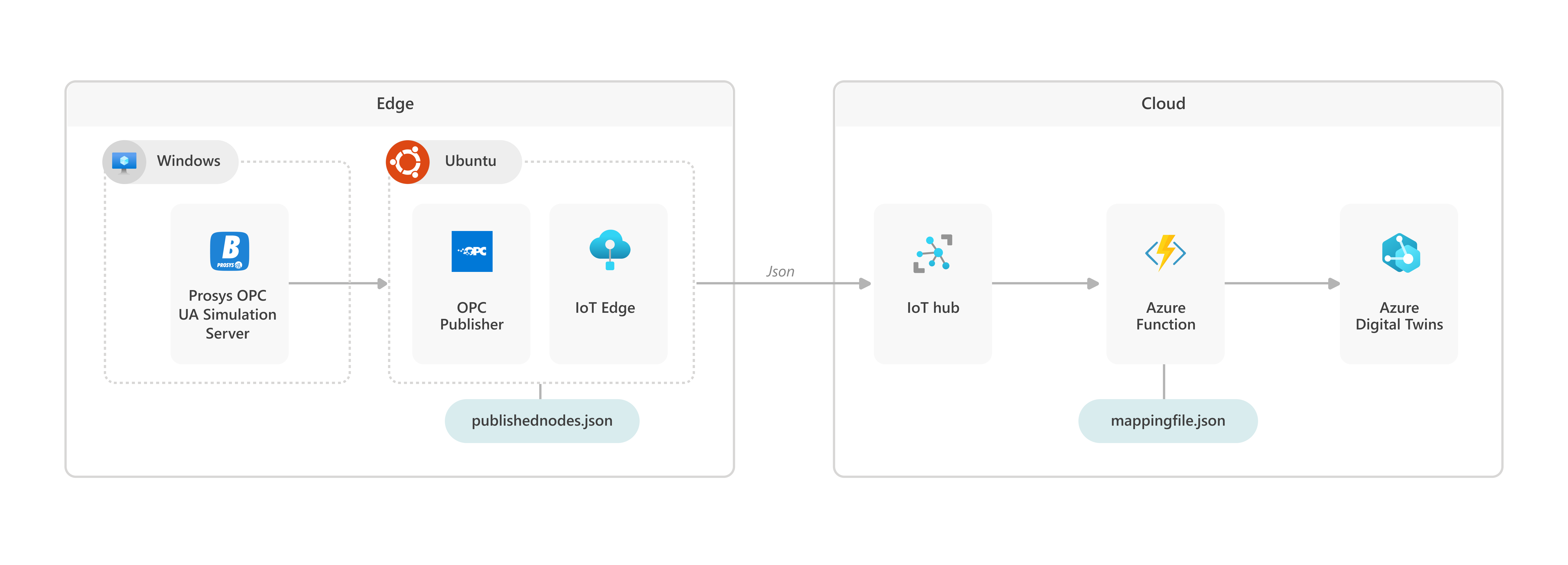 opc ua to azure digital twins architecture diagram